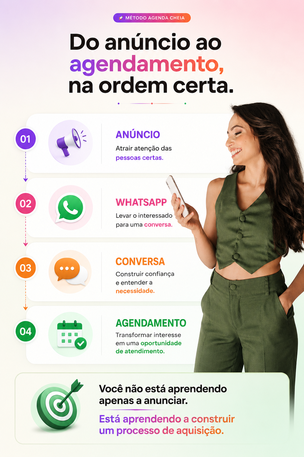 Do anúncio ao agendamento, na ordem certa: 01 Anúncio, 02 WhatsApp, 03 Conversa, 04 Agendamento — você está aprendendo a construir um processo de aquisição.